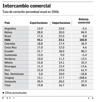 Comercio Exterior de Chile