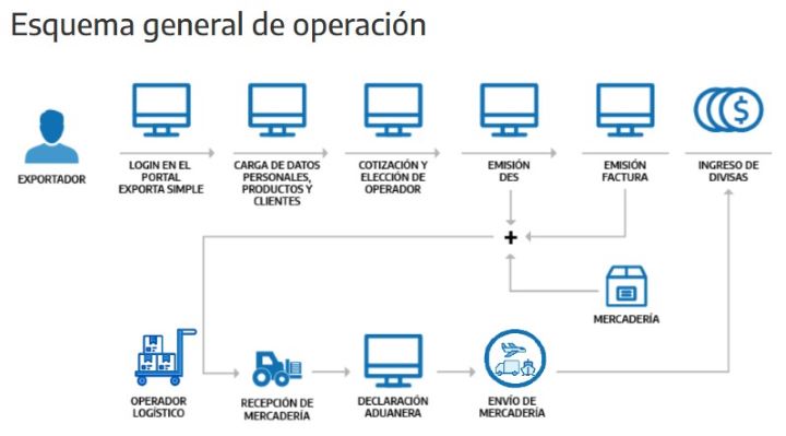 Procedimiento para gestionar con Exporta Simple