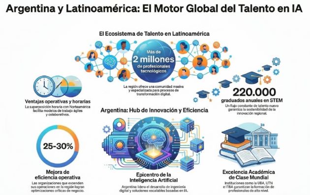 Inteligencia Artificial Hub Argentina