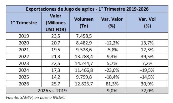 Evolución de la exportación argentina del aceite esencial de limón en el primer trimestre, desde el año 2019 al 2026