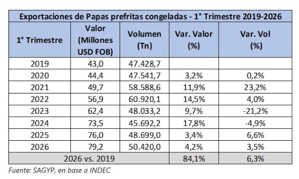 Evolución de la exportación argentina de papa prefrita en el primer trimestre, desde el año 2019 al 2026